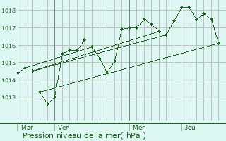 Graphe de la pression atmosphrique prvue pour Puymras