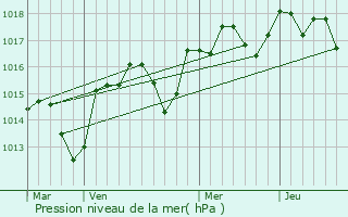 Graphe de la pression atmosphrique prvue pour Caderousse