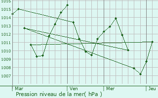 Graphe de la pression atmosphrique prvue pour vila