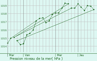 Graphe de la pression atmosphrique prvue pour Alria