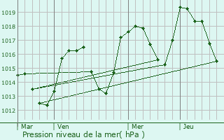 Graphe de la pression atmosphrique prvue pour Uvernet-Fours