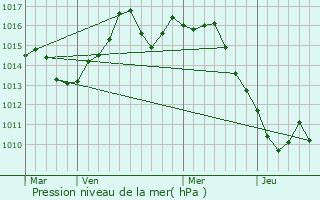 Graphe de la pression atmosphrique prvue pour Hodmezovasarhely