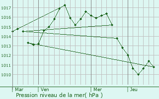 Graphe de la pression atmosphrique prvue pour Mezohegyes