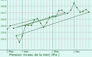 Graphe de la pression atmosphrique prvue pour Garons