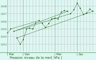 Graphe de la pression atmosphrique prvue pour Saint-Gilles