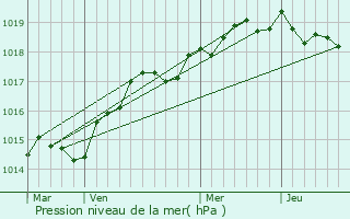 Graphe de la pression atmosphrique prvue pour Pieve