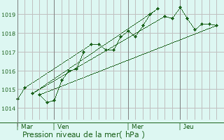 Graphe de la pression atmosphrique prvue pour Santo-Pietro-di-Tenda