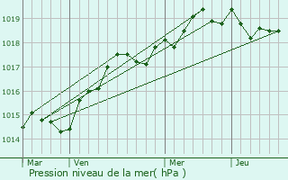 Graphe de la pression atmosphrique prvue pour Saint-Florent