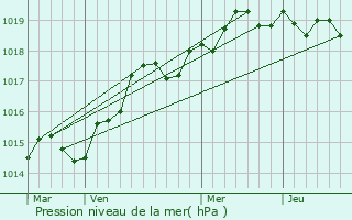 Graphe de la pression atmosphrique prvue pour San-Giovanni-di-Moriani