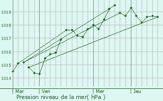 Graphe de la pression atmosphrique prvue pour Barrettali