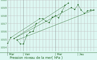 Graphe de la pression atmosphrique prvue pour Nonza