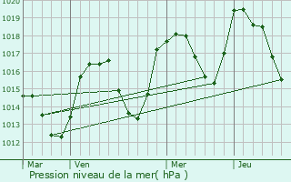 Graphe de la pression atmosphrique prvue pour Faucon-de-Barcelonnette