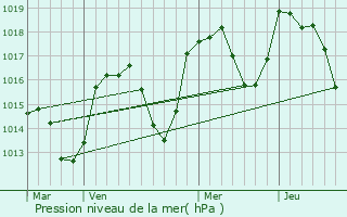 Graphe de la pression atmosphrique prvue pour Nossage-et-Bnvent