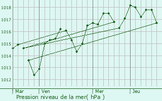 Graphe de la pression atmosphrique prvue pour Bagnols-sur-Cze