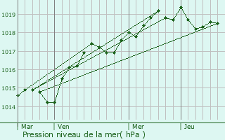 Graphe de la pression atmosphrique prvue pour Corbara