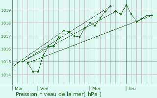 Graphe de la pression atmosphrique prvue pour Algajola