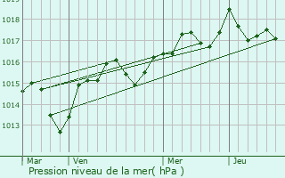 Graphe de la pression atmosphrique prvue pour Milhaud