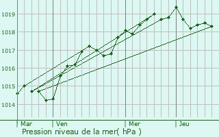 Graphe de la pression atmosphrique prvue pour Occhiatana