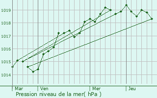 Graphe de la pression atmosphrique prvue pour Giuncaggio