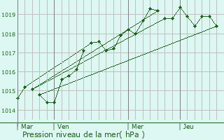 Graphe de la pression atmosphrique prvue pour Porri