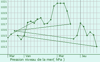 Graphe de la pression atmosphrique prvue pour Servis-en-Val