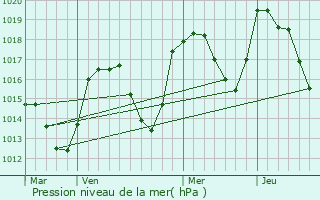 Graphe de la pression atmosphrique prvue pour Crots