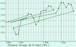 Graphe de la pression atmosphrique prvue pour Bollne