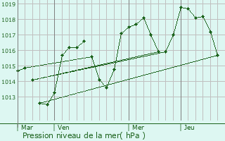 Graphe de la pression atmosphrique prvue pour Chanousse