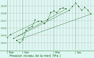 Graphe de la pression atmosphrique prvue pour Castellare-di-Mercurio