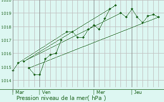 Graphe de la pression atmosphrique prvue pour Brando