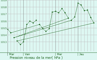 Graphe de la pression atmosphrique prvue pour La Rochette-du-Buis