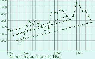 Graphe de la pression atmosphrique prvue pour Sainte-Jalle