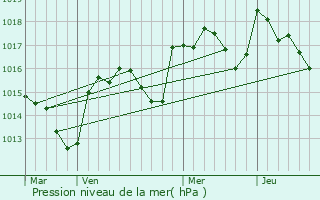 Graphe de la pression atmosphrique prvue pour Valras