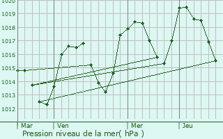 Graphe de la pression atmosphrique prvue pour Saint-Apollinaire