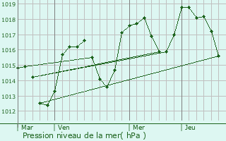 Graphe de la pression atmosphrique prvue pour Montclus