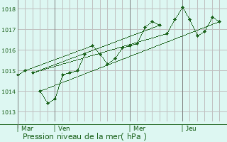 Graphe de la pression atmosphrique prvue pour Marsillargues