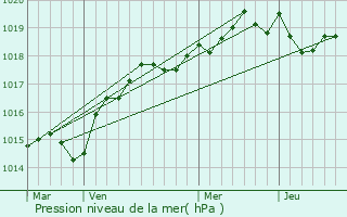 Graphe de la pression atmosphrique prvue pour Galeria