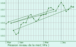 Graphe de la pression atmosphrique prvue pour Valergues