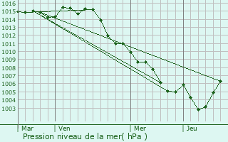 Graphe de la pression atmosphrique prvue pour Saint-Aygulf / Frjus