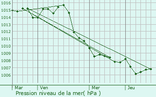 Graphe de la pression atmosphrique prvue pour Porquerolles