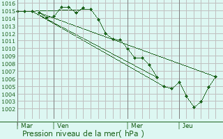 Graphe de la pression atmosphrique prvue pour Les Adrets-de-l