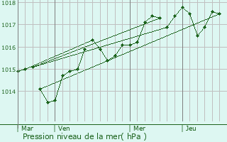 Graphe de la pression atmosphrique prvue pour Mauguio