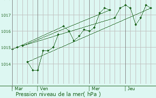 Graphe de la pression atmosphrique prvue pour Prols