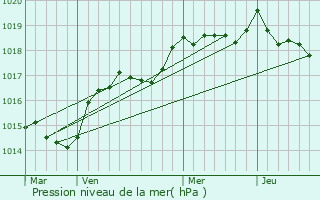 Graphe de la pression atmosphrique prvue pour Lozzi