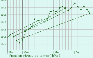 Graphe de la pression atmosphrique prvue pour Poggio-di-Nazza