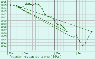 Graphe de la pression atmosphrique prvue pour Tanneron