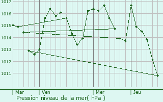 Graphe de la pression atmosphrique prvue pour Ontinyent