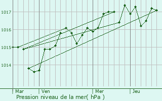 Graphe de la pression atmosphrique prvue pour Montbazin