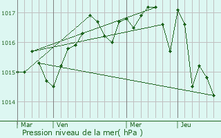 Graphe de la pression atmosphrique prvue pour Vinars