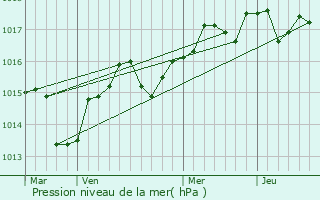 Graphe de la pression atmosphrique prvue pour Grabels